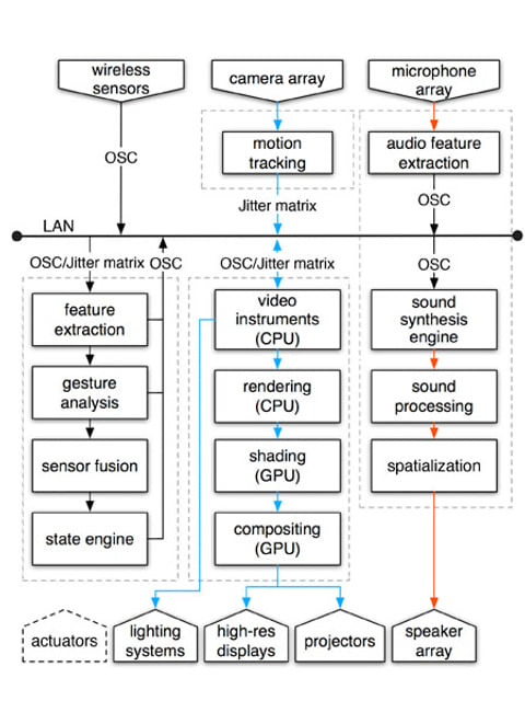 A diagram of the Ozone system: sensors, cameras and microphones feeding gesture analysis and a state engine, which drive video, sound and lighting.